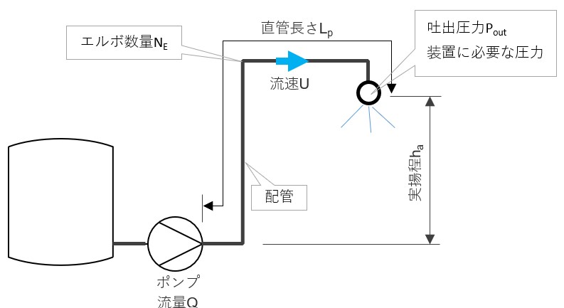 【計算方法】ポンプ揚程（圧力損失）確認 | しんめエンジニアリング