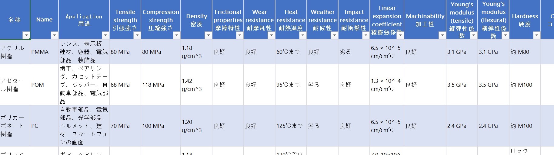 【エンジニアリングプラスチック】略称、機械的性質、コスト一覧 しんめエンジニアリング