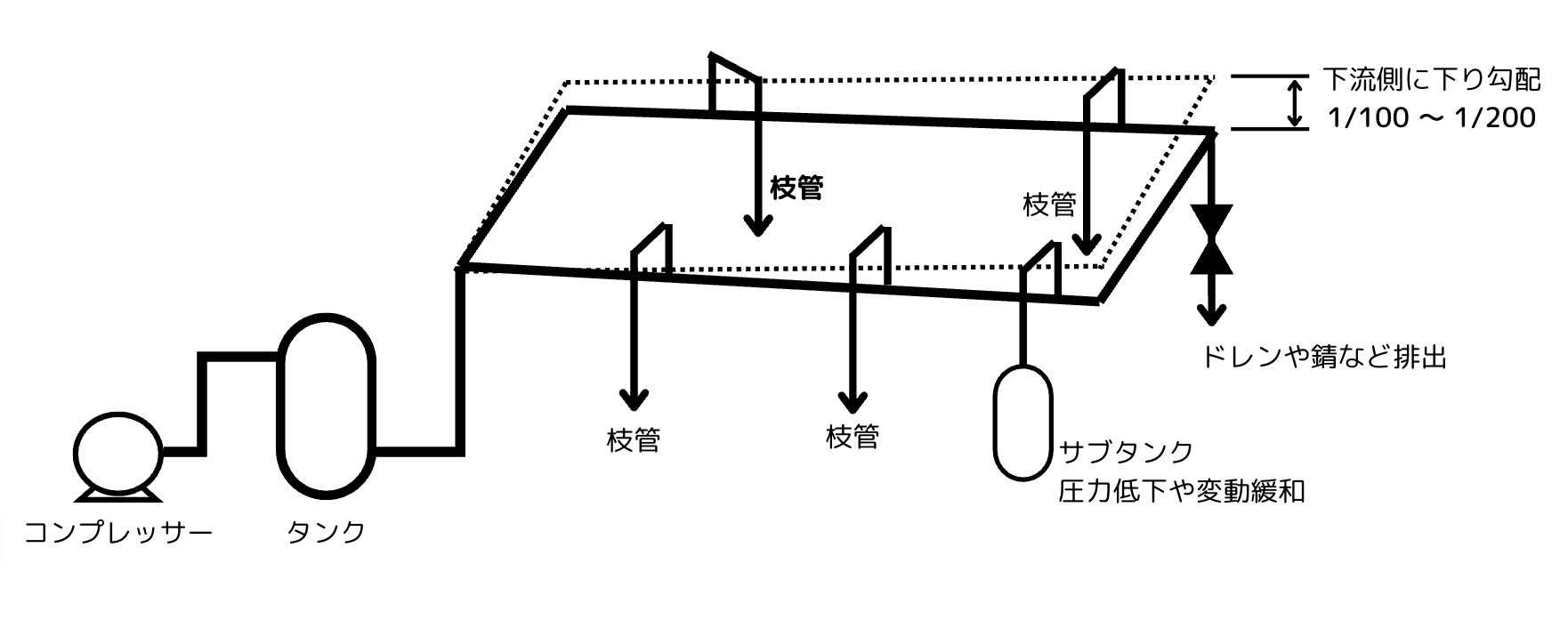 エア配管の下り勾配イメージ